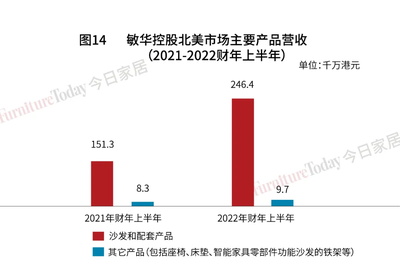 营收102亿港元!敏华控股2022财年半年报深度剖析