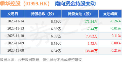敏华控股(01999.HK):11月14日南向资金减持171.24万股
